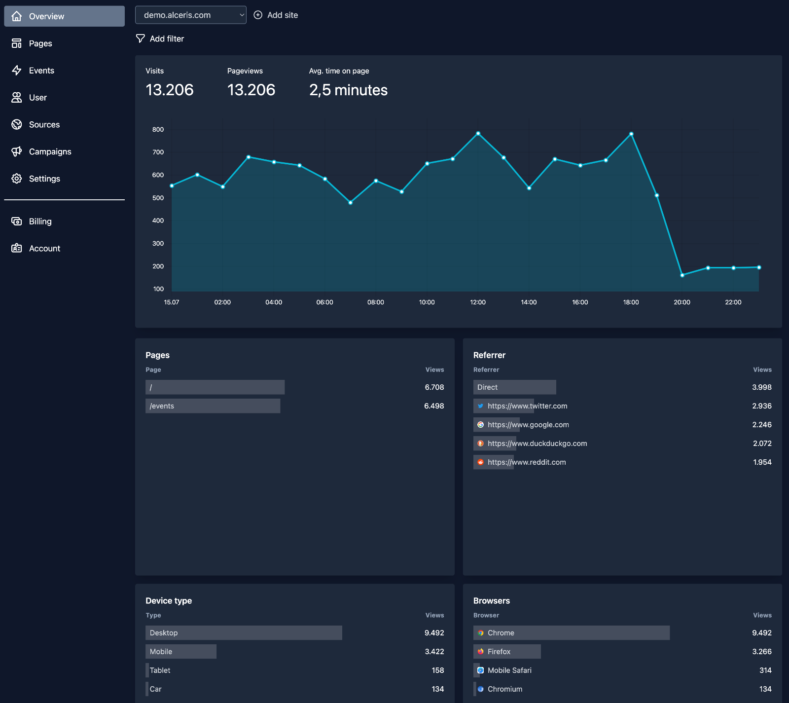 Preview of dashboard